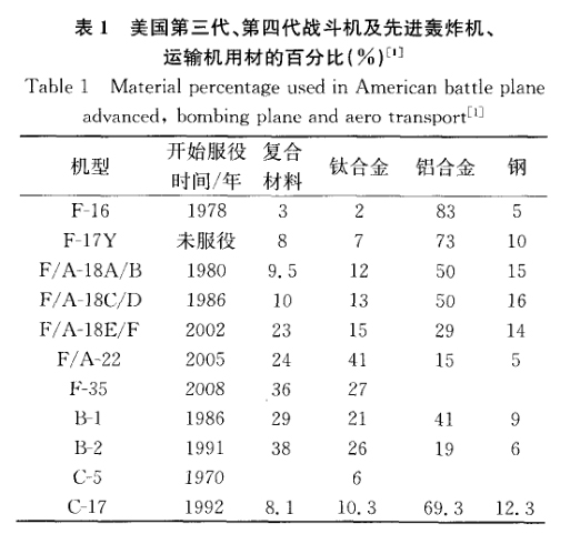 美國第三代、第四代戰(zhàn)斗機及先進(jìn)轟炸機、運輸機用材的百分比